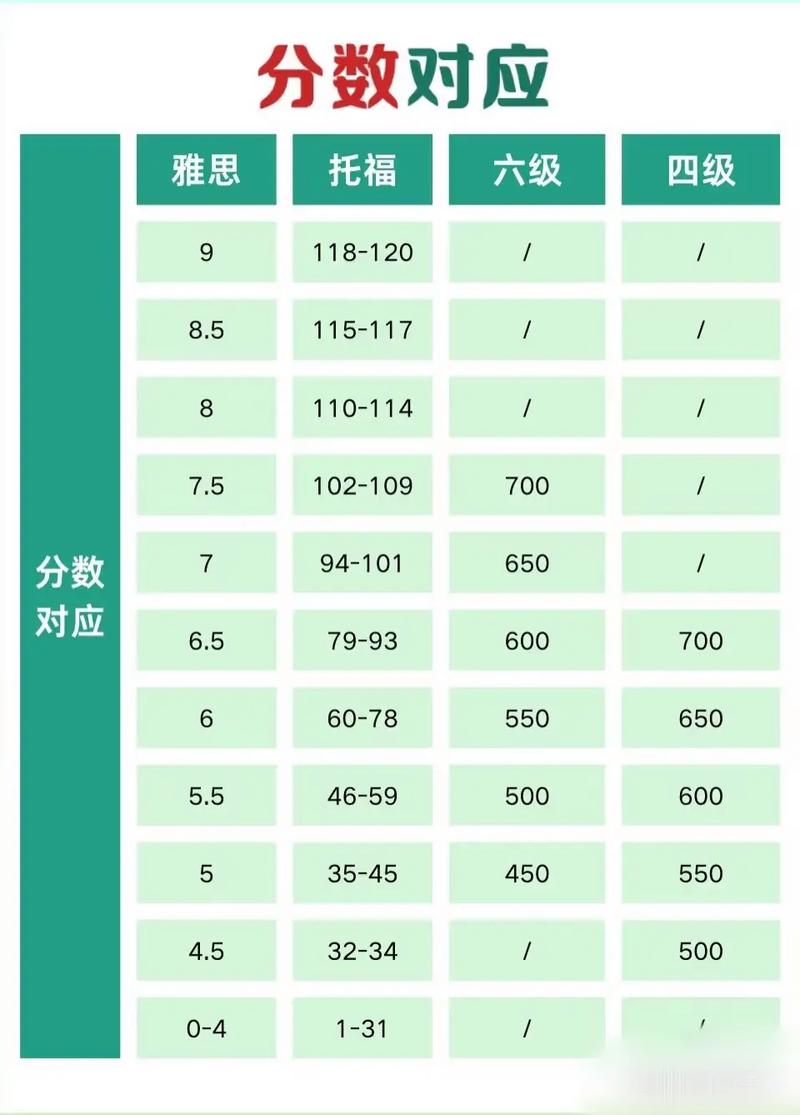 雅思成績轉(zhuǎn)換為托福分?jǐn)?shù)_托福雅思成績換算_托福雅思分?jǐn)?shù)換算