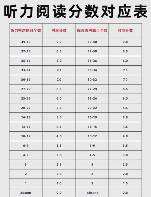 托福雅思成績換算_雅思成績轉(zhuǎn)換為托福分?jǐn)?shù)_托福雅思分?jǐn)?shù)換算