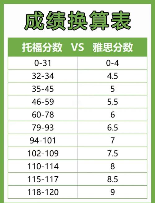 托福雅思成績換算_雅思成績轉(zhuǎn)換為托福分?jǐn)?shù)_托福雅思分?jǐn)?shù)換算