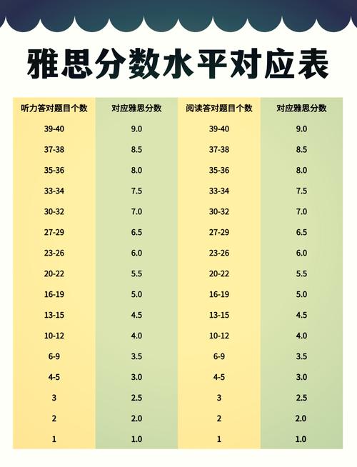 托福雅思成績換算_雅思成績轉(zhuǎn)換為托福分?jǐn)?shù)_托福雅思分?jǐn)?shù)換算