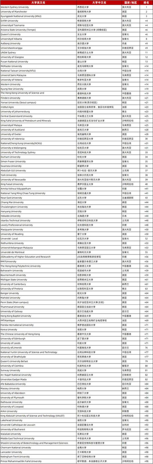 2025年THE世界大學影響力排名_發布亞洲大學排名_聯合國可持續發展目標(SDGs)排名