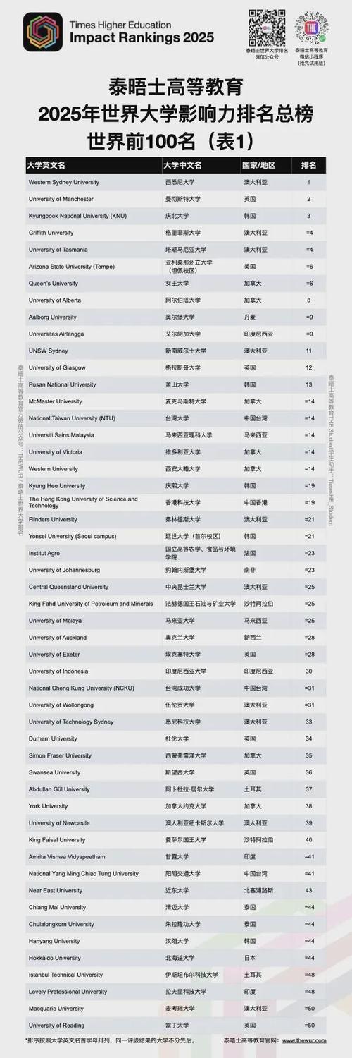 2025年THE世界大學影響力排名_聯合國可持續發展目標(SDGs)排名_發布亞洲大學排名