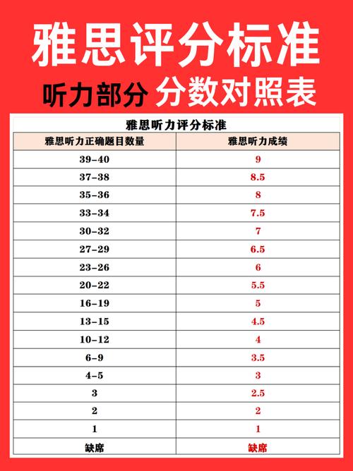 雅思聽力評分標準_2020年雅思聽力評分標準_雅思聽力答題技巧