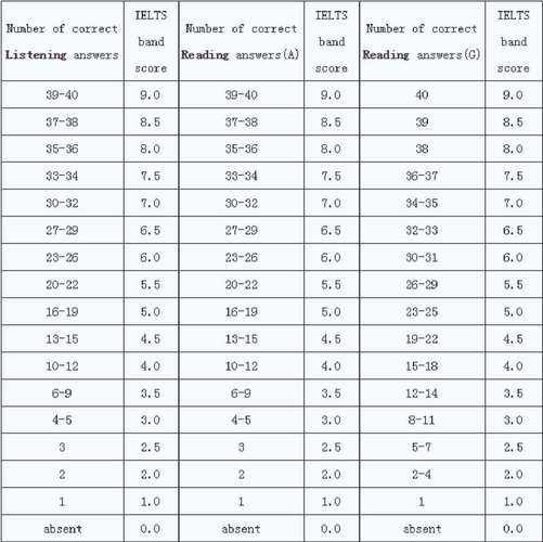 雅思聽力答題技巧_雅思聽力評分標準_2020年雅思聽力評分標準