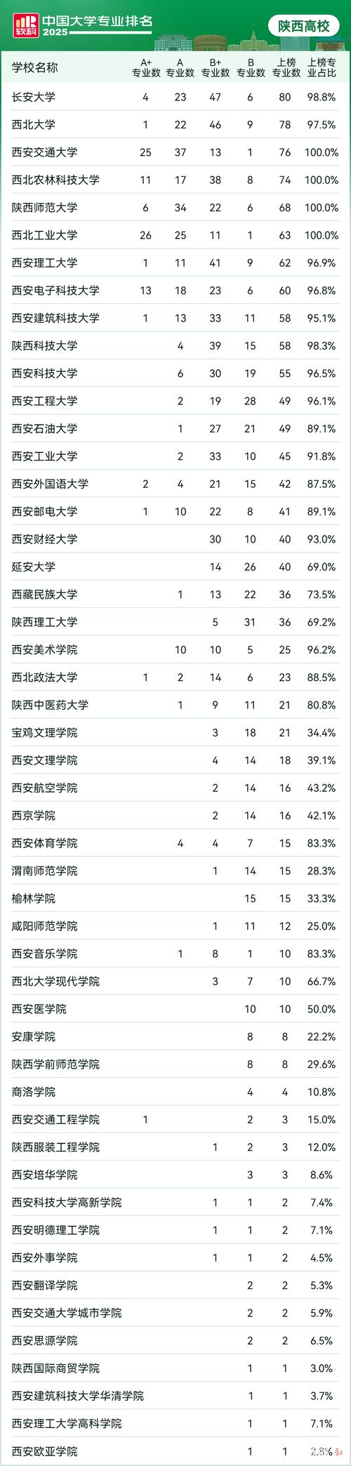 交通工程專業(yè)排名_陜西高校專業(yè)數(shù)量_2025軟科中國(guó)大學(xué)專業(yè)排名