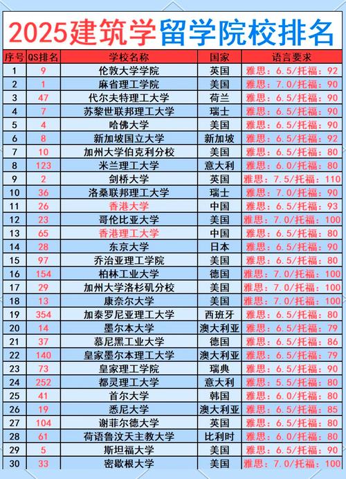 2025年QS世界大學建筑專業排名_出國學建筑專業院校選擇_建筑專業排名