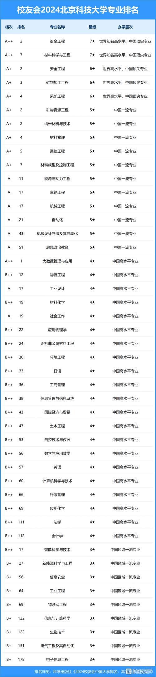 北京科技大學(xué)材料科學(xué)與工程專業(yè)_環(huán)境科學(xué)專業(yè)排名_冶金工程專業(yè)就業(yè)前景