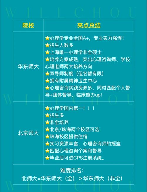 心理學專業學校排名_上海交通大學心理咨詢研究生_華東師范大學心理咨詢研究生