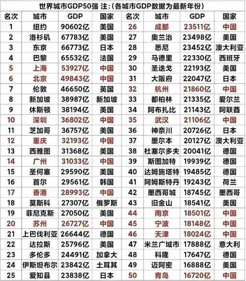 中國城市經濟崛起_2024全球城市GDP排名_美國城市排名