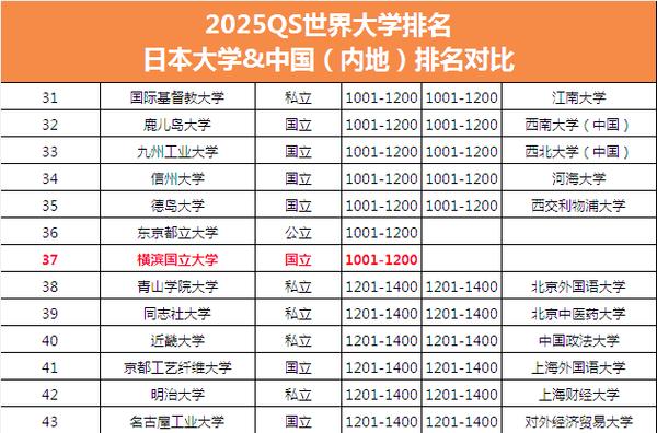 日本大學排名對比_橫濱國立大學QS排名_橫濱國立大學