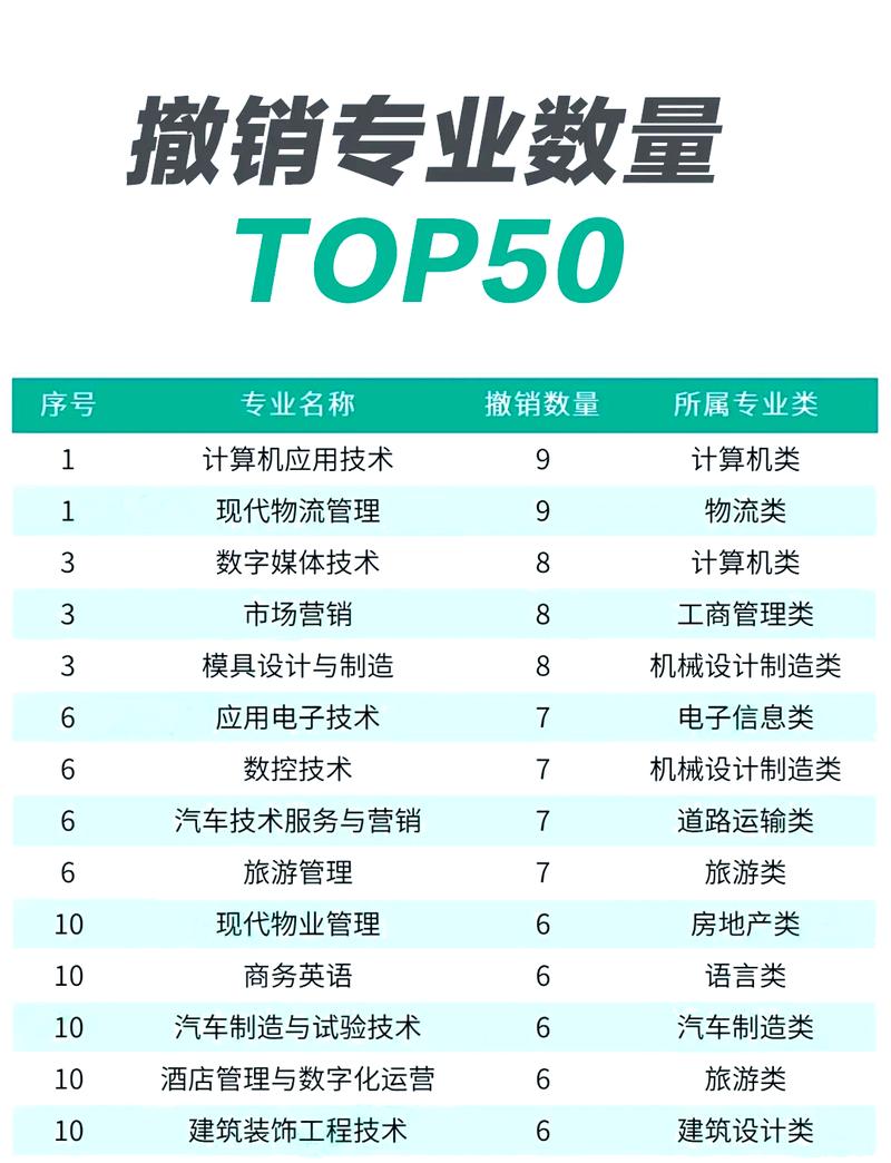 管理類專業碩士_ 本科專業撤銷趨勢 _