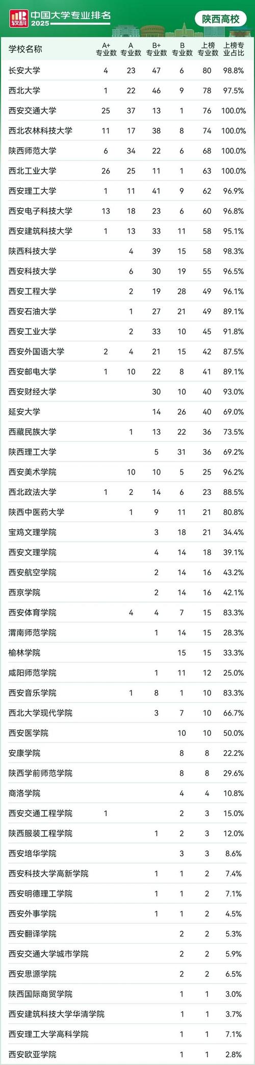 工業設計專業大學排名_軟科中國大學專業排名_陜西高校專業排名