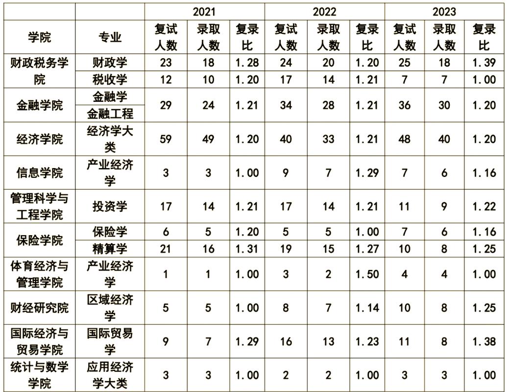 應(yīng)用經(jīng)濟(jì)學(xué)專業(yè)考研選擇學(xué)校_2025應(yīng)用經(jīng)濟(jì)學(xué)考研排名_經(jīng)濟(jì)學(xué)專業(yè)排名