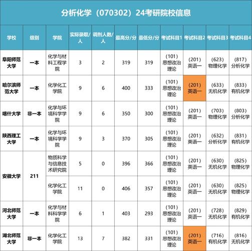 考研錄取人數分析_分析化學排名_分析化學專業考研院校選擇標準