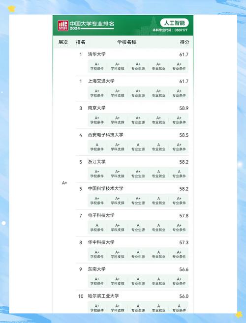 2024理科熱門專業(yè)排名_人工智能專業(yè)分?jǐn)?shù)線_理工科熱門專業(yè)