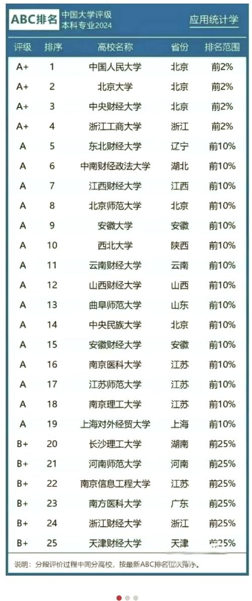 統計學本科院校排名_應用統計學考研院校排名_統計學專業排名