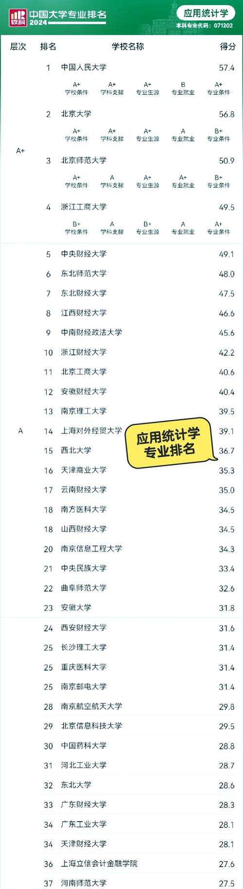 統計學專業排名_統計學本科院校排名_應用統計學考研院校排名