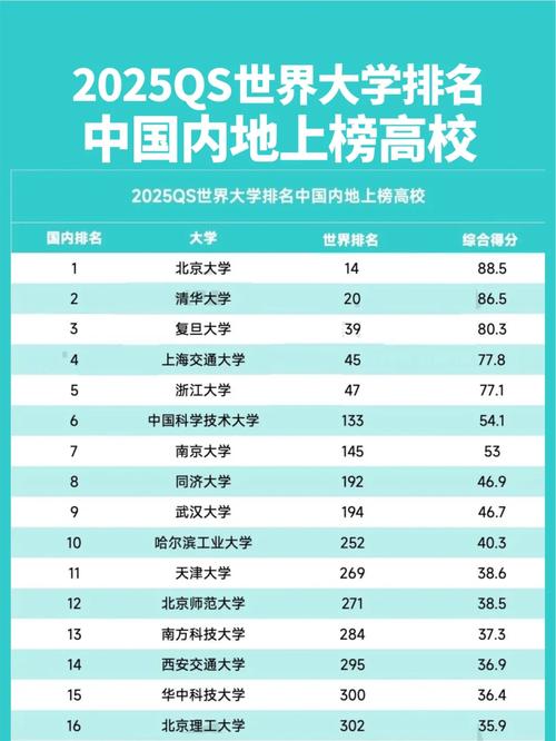 2025年QS大學排名_大學排名_中國高校排名上升
