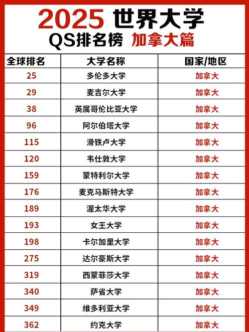 加拿大2025年十大名校排名_渥太華大學排名_多倫多大學醫(yī)學工程優(yōu)勢