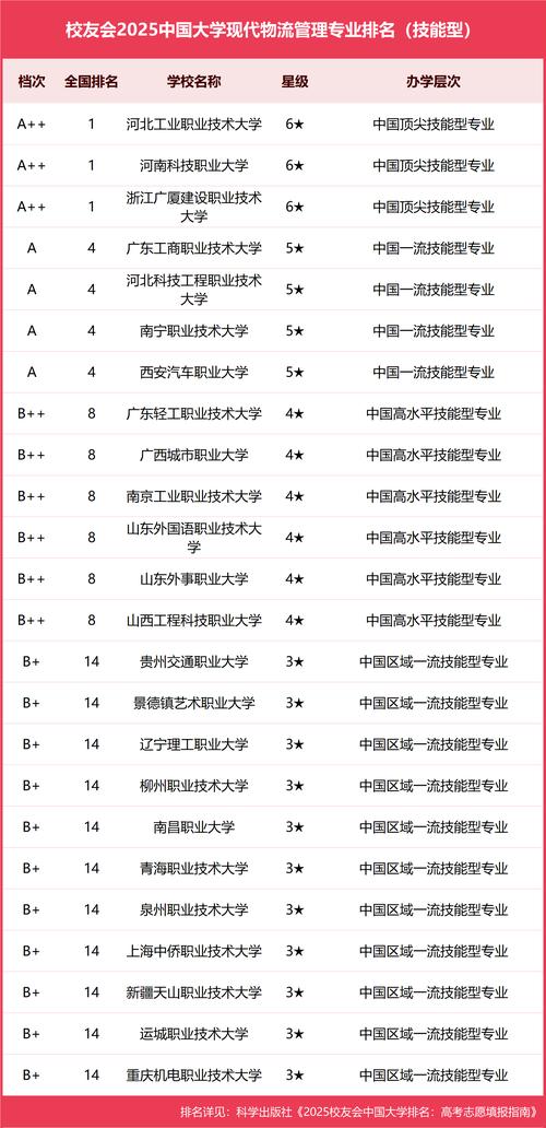 物流管理專業(yè)大學(xué)排名_南開大學(xué)物流管理專業(yè)_物流專業(yè)排名