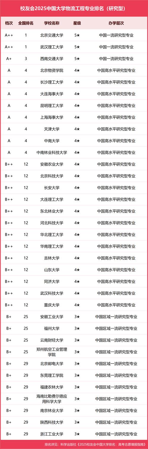 物流管理專業(yè)大學(xué)排名_南開大學(xué)物流管理專業(yè)_物流專業(yè)排名