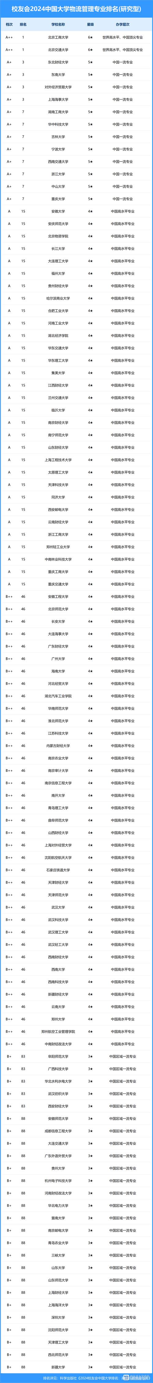 物流管理專業(yè)大學(xué)排名_南開大學(xué)物流管理專業(yè)_物流專業(yè)排名