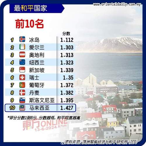 全球最佳國家排名_2024全球和平指數(shù)排名_冰島最和平國家