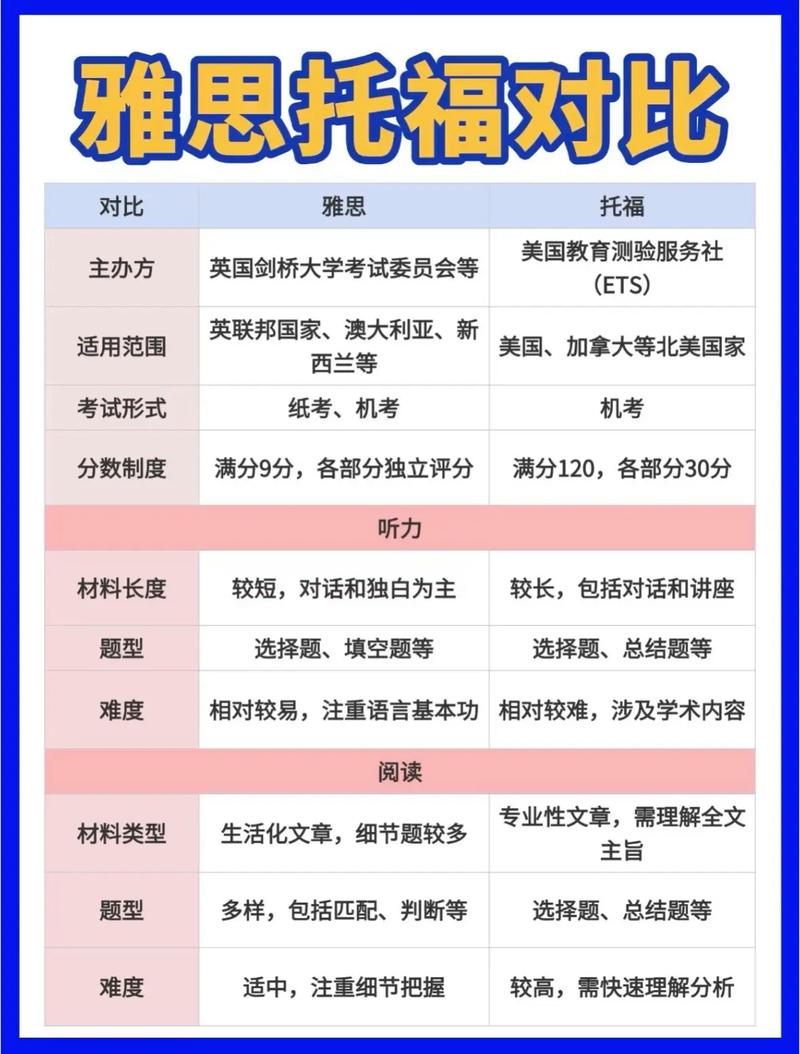 出國留學托福雅思選擇_考雅思還是托福_托福雅思適用國家對比