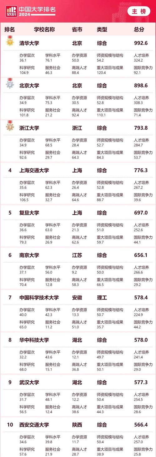 浙江大學旅游管理學科排名_軟科世界一流學科排名2024_旅游管理專業排名