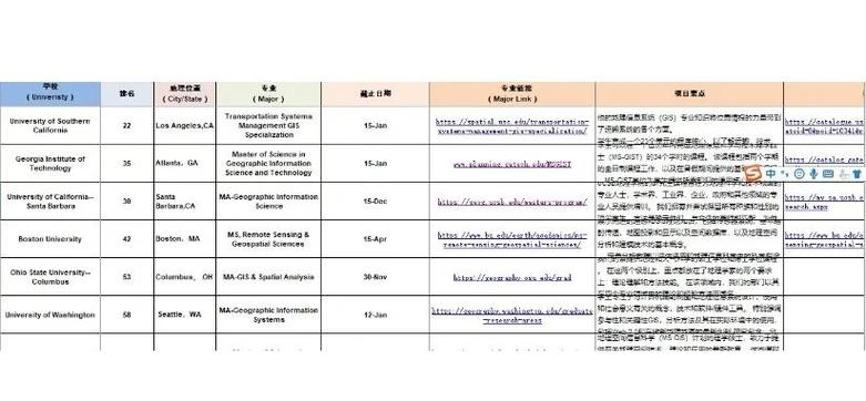 美國大學GIS專業課程_地理信息系統專業_地理信息系統專業研究方向