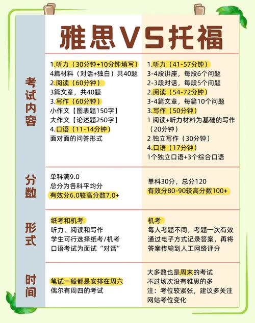 托福雅思聽力區別_托福跟雅思的區別_托福雅思考試聽力題型對比