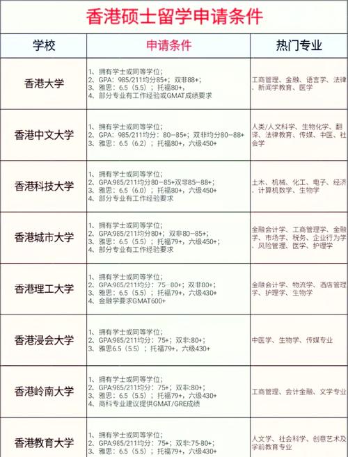 香港浸會大學研究生申請_香港大學碩士入學要求_香港八大高校碩士申請條件