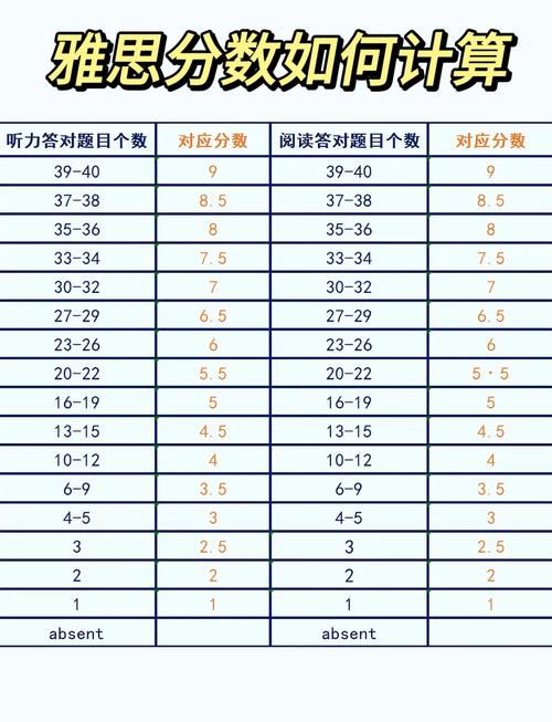 雅思四項單項分數換算_雅思9分制評分標準_雅思考試評分標準