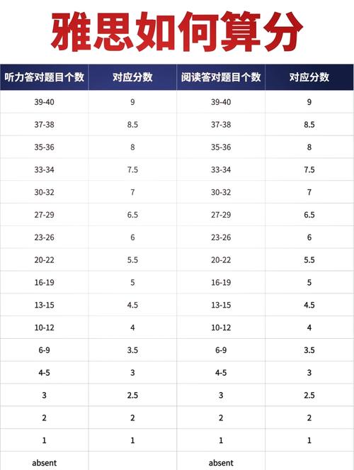 雅思四項單項分數換算_雅思9分制評分標準_雅思考試評分標準