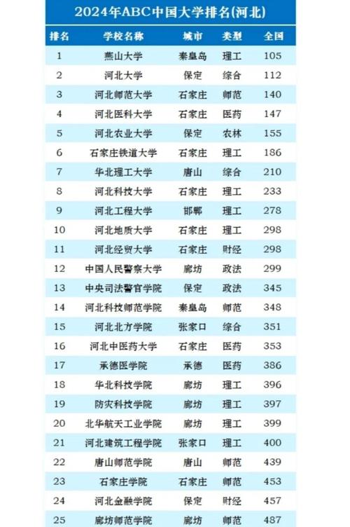 大學排名2018_河北工業大學211_河北省大學排名