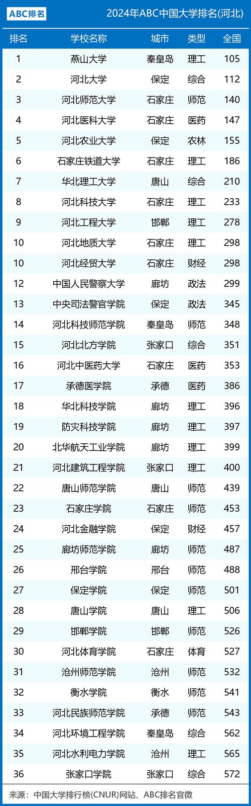 大學排名2018_河北省大學排名_河北工業大學211