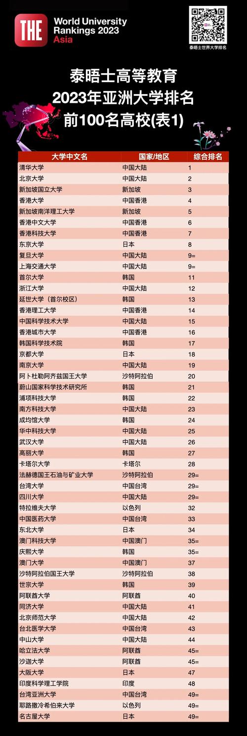 亞洲大學(xué)排名中國(guó)內(nèi)地表現(xiàn)_qs世界大學(xué)排名2013_中國(guó)內(nèi)地高校QS排名