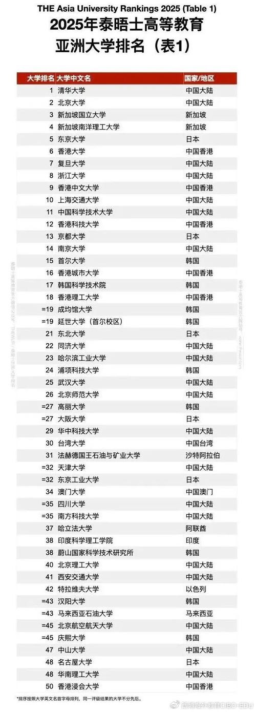 中國(guó)內(nèi)地高校QS排名_qs世界大學(xué)排名2013_亞洲大學(xué)排名中國(guó)內(nèi)地表現(xiàn)