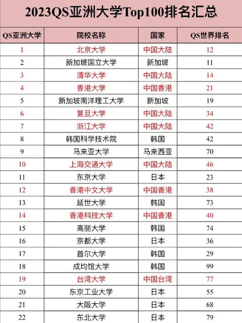 qs世界大學(xué)排名2013_亞洲大學(xué)排名中國(guó)內(nèi)地表現(xiàn)_中國(guó)內(nèi)地高校QS排名