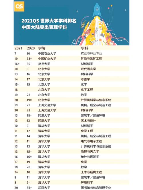 qs大學學科排名_QS 2021世界大學學科排名_中國大陸大學學科排名