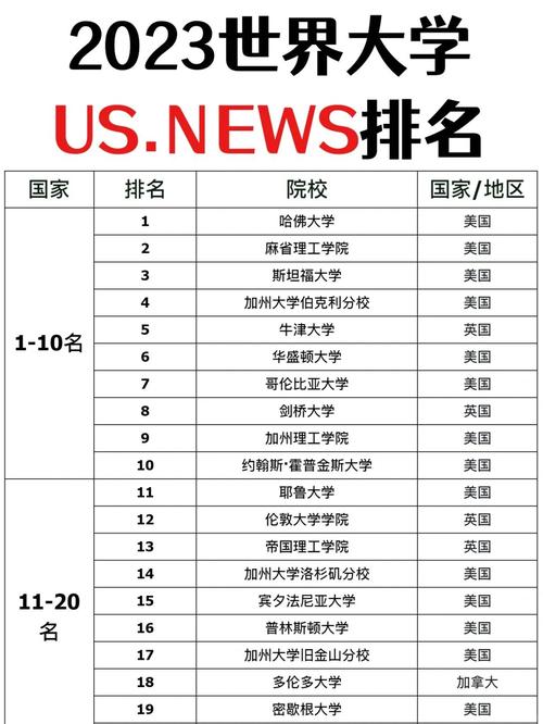 U.S. News 全球大學排名 上海高校表現(xiàn)_世界大學排名揭曉_上海大學排名意外提升