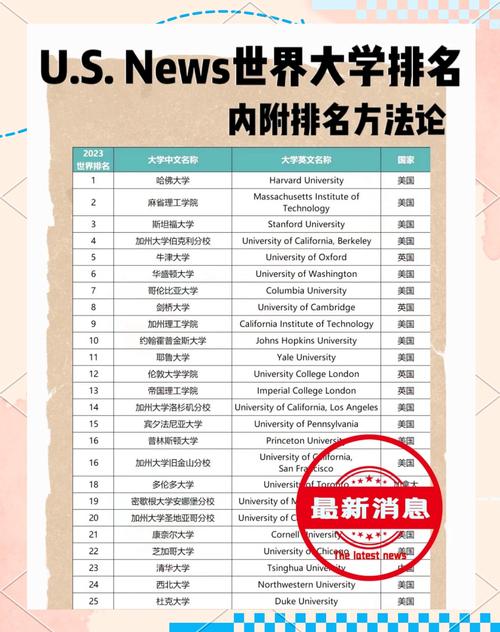 U.S. News 全球大學排名 上海高校表現(xiàn)_世界大學排名揭曉_上海大學排名意外提升