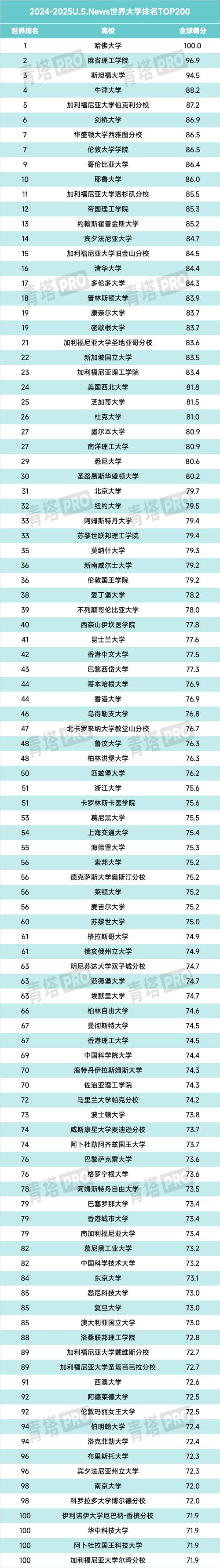 世界大學排名揭曉_U.S. News 全球大學排名 上海高校表現(xiàn)_上海大學排名意外提升