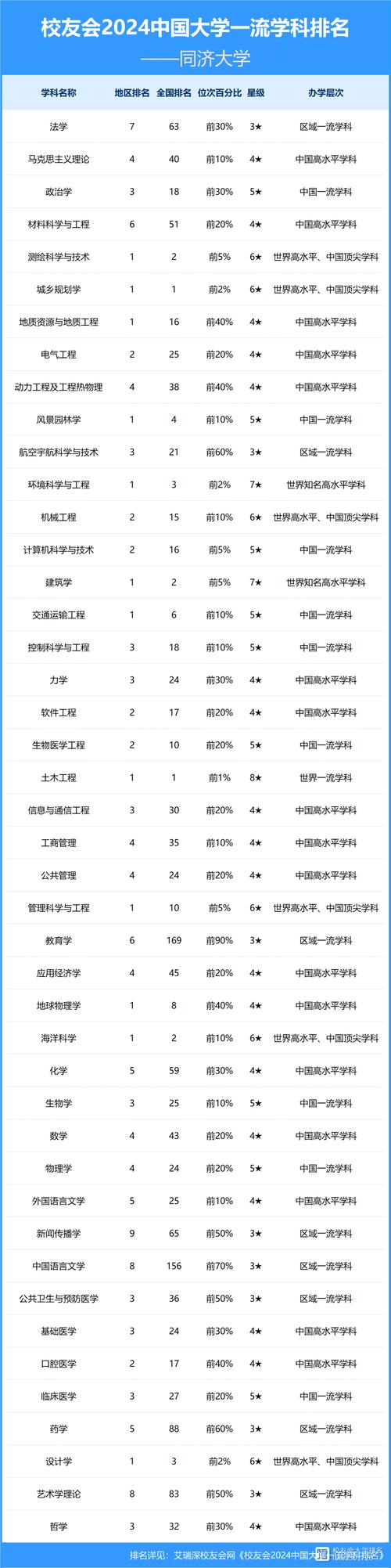 建筑系大學排名_城市規劃專業排名 同濟大學城市規劃專業 東南大學城市規劃專業