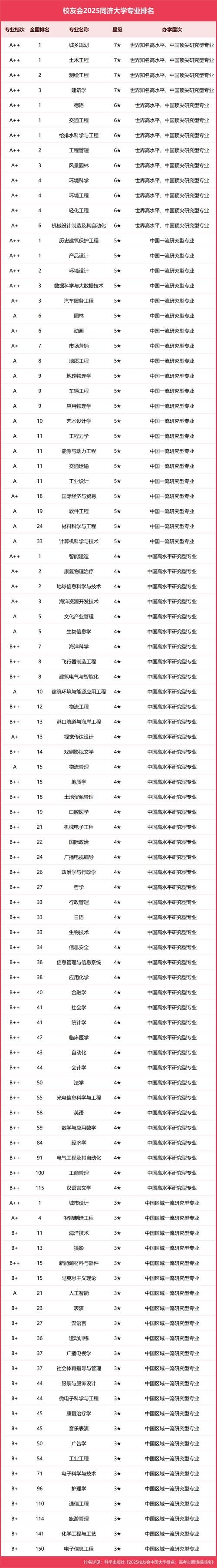 建筑系大學排名_城市規劃專業排名 同濟大學城市規劃專業 東南大學城市規劃專業