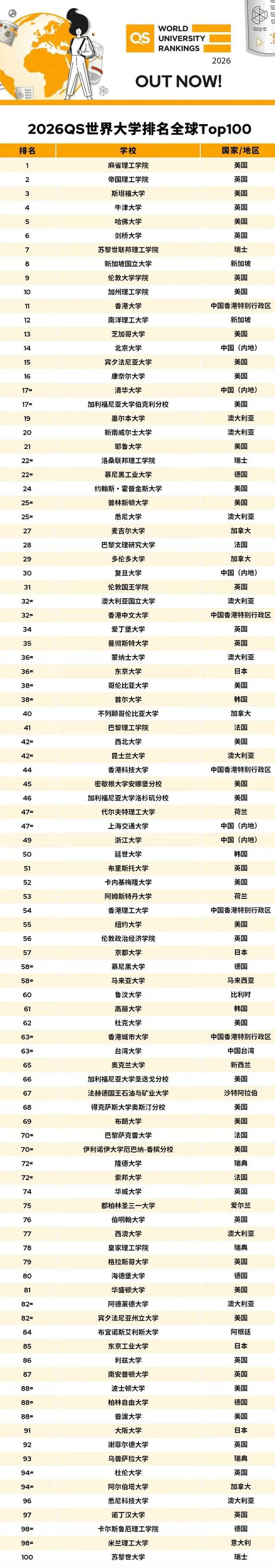 西班牙大學(xué)_ 2026QS世界大學(xué)排名分析 _