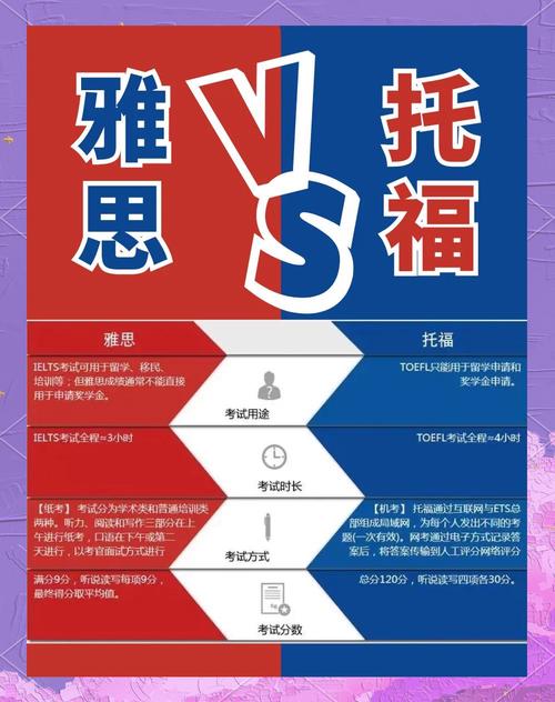 雅思托福考試難度分析_托福和雅思哪個好_雅思托福考試對比