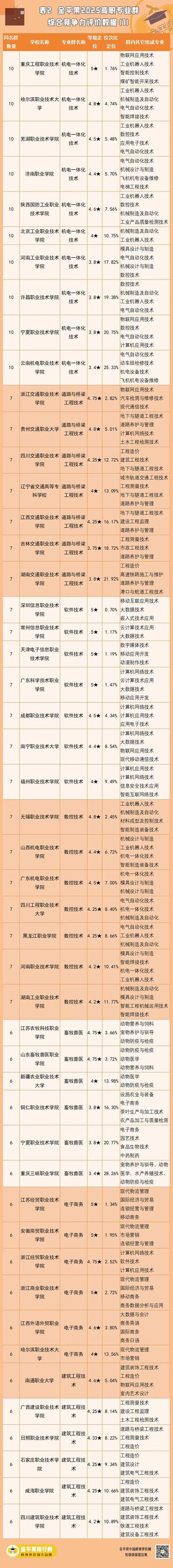 金平果2024中國高職院校物流管理專業排名_鄭州智能科技職業學院物流管理專業第147位_物流專業大學排名