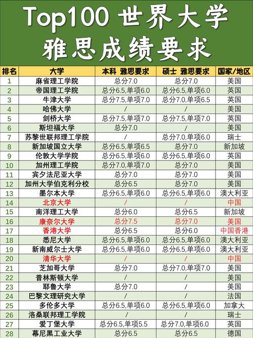 不同國家雅思要求_雅思多少分可以出國_出國留學(xué)雅思分數(shù)要求