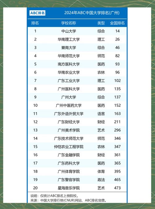 2020年各地大學排名_2020大學排名_廣州大學排名10強